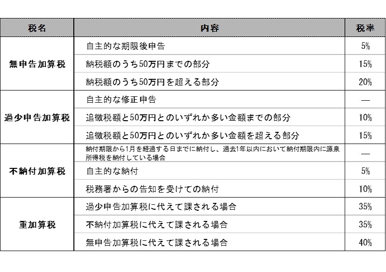 延滞・加算税の基礎知識～払い忘れたら注意～｜開業を目指す医師への支援（長野・山梨）