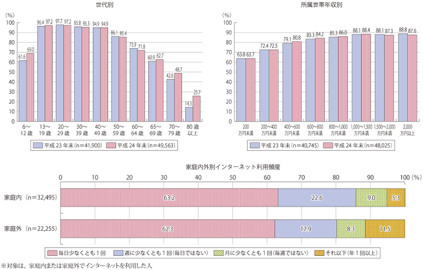 属性別インターネット利用率及び利用頻度グラフ