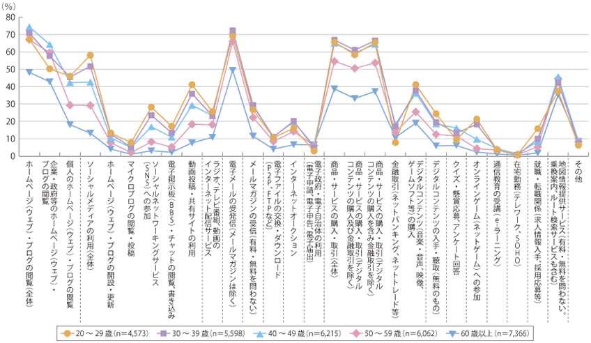 世代別インターネット利用の機能・サービス（成人）グラフ